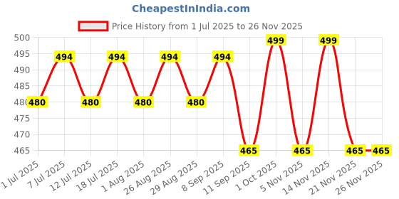 myntra.com DressBerry Gold-Plated Artificial Stones Studded & Beaded Leaf Shaped Drop Earrings dressberry Price History Graph from 1 Jul 2025 to 24 Nov 2025