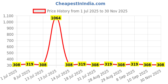 myntra.com DressBerry Gold-Plated Artificial Stones Studded and Beaded Studs dressberry Price History Graph from 1 Jul 2025 to 30 Nov 2025