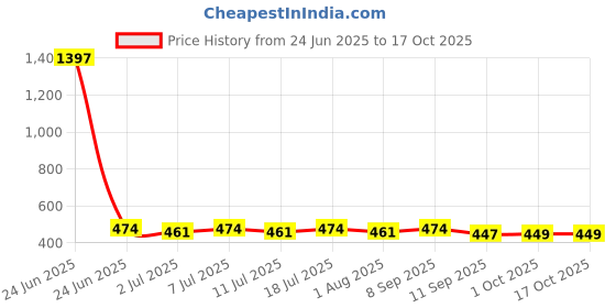 myntra.com DressBerry Gold-Plated Artificial Stones Studded and Pearls Beaded Drop Earrings dressberry Price History Graph from 24 Jun 2025 to 16 Oct 2025