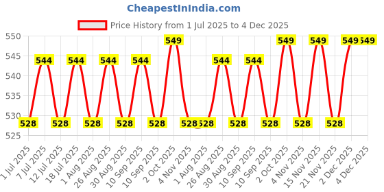 myntra.com DressBerry Gold-Plated Artificial Stones Studded Animal Shaped Drop Earrings dressberry Price History Graph from 1 Jul 2025 to 4 Dec 2025