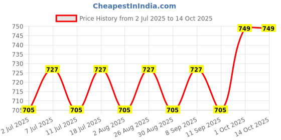 myntra.com DressBerry Gold-Plated Artificial Stones Studded Circular Intricate Daisy Drop Earrings dressberry Price History Graph from 2 Jul 2025 to 12 Oct 2025