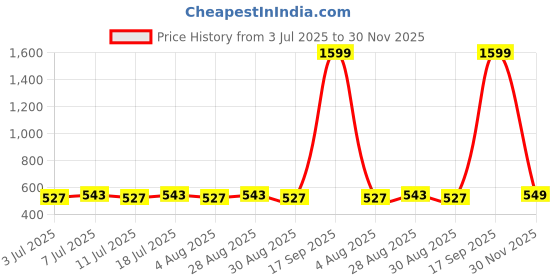 myntra.com DressBerry Gold-Plated Artificial Stones Studded Circular Shaped Antique Studs dressberry Price History Graph from 3 Jul 2025 to 30 Nov 2025
