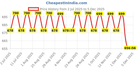 myntra.com DressBerry Gold-Plated Artificial Stones Studded Circular Shaped Cascade Drop Earrings dressberry Price History Graph from 2 Jul 2025 to 5 Dec 2025