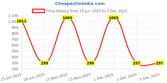 myntra.com DressBerry Gold-Plated Artificial Stones Studded Circular Shaped Drop Earrings dressberry Price History Graph from 25 Jun 2025 to 5 Dec 2025