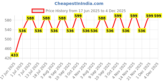 myntra.com DressBerry Gold-Plated Artificial Stones Studded Circular Shaped Drop Earrings dressberry Price History Graph from 17 Jun 2025 to 4 Dec 2025