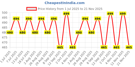 myntra.com DressBerry Gold-Plated Artificial Stones Studded Circular Shaped Drop Earrings dressberry Price History Graph from 1 Jul 2025 to 21 Nov 2025