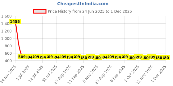 myntra.com DressBerry Gold-Plated Artificial Stones Studded Circular Shaped Drop Earrings dressberry Price History Graph from 24 Jun 2025 to 30 Nov 2025