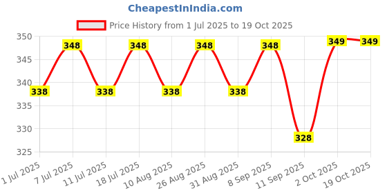 myntra.com DressBerry Gold-Plated Artificial Stones Studded Circular Shaped Drop Earrings dressberry Price History Graph from 1 Jul 2025 to 17 Oct 2025