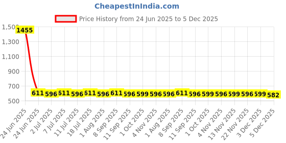 myntra.com DressBerry Gold-Plated Artificial Stones Studded Circular Shaped Drop Earrings dressberry Price History Graph from 24 Jun 2025 to 3 Dec 2025