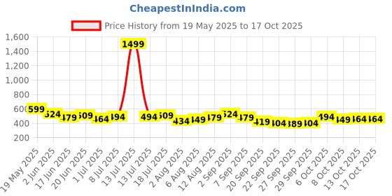 myntra.com corsica DressBerry Gold-Plated Artificial Stones Studded Circular Shaped Drop Earrings corsica Price History Graph from 19 May 2025 to 16 Oct 2025