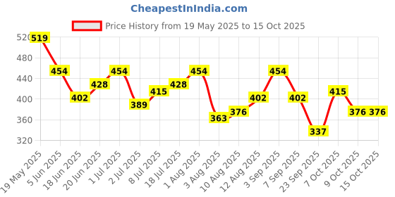 myntra.com corsica DressBerry Gold-Plated Artificial Stones Studded Circular Shaped Drop Earrings corsica Price History Graph from 19 May 2025 to 14 Oct 2025