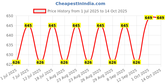 myntra.com DressBerry Gold-Plated Artificial Stones Studded Circular Shaped Drop Earrings dressberry Price History Graph from 1 Jul 2025 to 14 Oct 2025