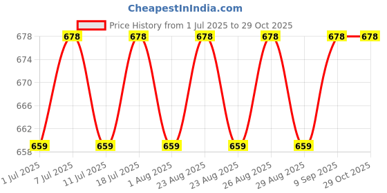 myntra.com DressBerry Gold-Plated Artificial Stones Studded Circular Shaped Ear Cuffs dressberry Price History Graph from 1 Jul 2025 to 28 Oct 2025