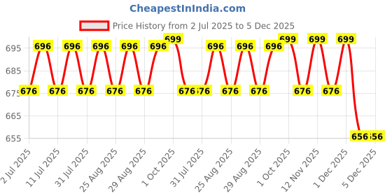 myntra.com DressBerry Gold-Plated Artificial Stones Studded Circular Shaped Studs dressberry Price History Graph from 2 Jul 2025 to 5 Dec 2025