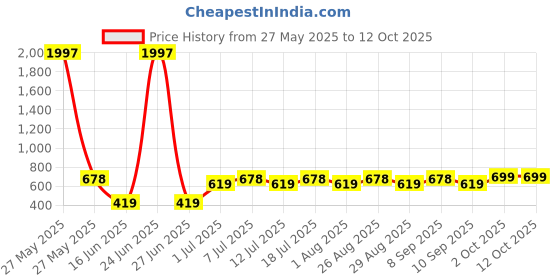 myntra.com DressBerry Gold-Plated Artificial Stones Studded Circular Shaped Studs dressberry Price History Graph from 27 May 2025 to 12 Oct 2025
