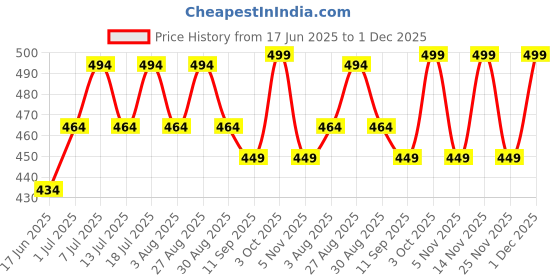myntra.com DressBerry Gold-Plated Artificial Stones Studded Circular Shaped Studs dressberry Price History Graph from 17 Jun 2025 to 1 Dec 2025