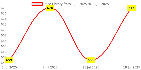 myntra.com DressBerry Gold-Plated Artificial Stones Studded Circular Shaped Studs dressberry Price History Graph from 1 Jul 2025 to 11 Jul 2025