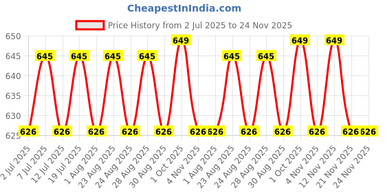 myntra.com DressBerry Gold-Plated Artificial Stones Studded Circular Shaped Textured Drop Earrings dressberry Price History Graph from 2 Jul 2025 to 24 Nov 2025