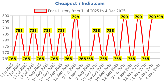 myntra.com DressBerry Gold-Plated Artificial Stones Studded Contemporary Daisy Cluster Drop Earrings dressberry Price History Graph from 1 Jul 2025 to 4 Dec 2025