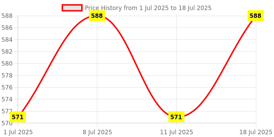 myntra.com DressBerry Gold-Plated Artificial Stones Studded Contemporary Drop Earrings dressberry Price History Graph from 1 Jul 2025 to 11 Jul 2025