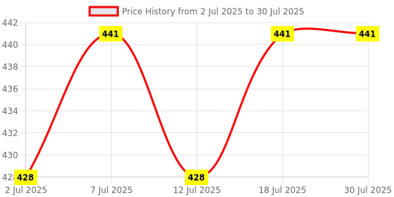 myntra.com DressBerry Gold-Plated Artificial Stones Studded Contemporary Drop Earrings dressberry Price History Graph from 2 Jul 2025 to 12 Jul 2025