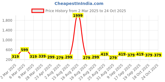 myntra.com DressBerry Gold-Plated Artificial Stones Studded Contemporary Shaped Studs dressberry Price History Graph from 2 Mar 2025 to 24 Oct 2025