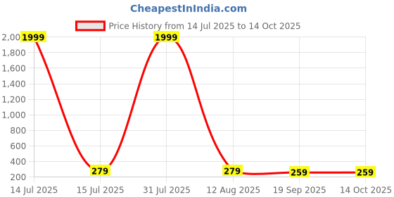 myntra.com DressBerry Gold-Plated Artificial Stones Studded Contemporary Studs dressberry Price History Graph from 14 Jul 2025 to 14 Oct 2025