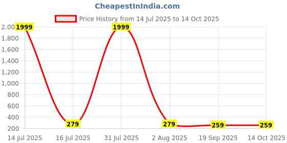 myntra.com DressBerry Gold-Plated Artificial Stones Studded Contemporary Studs dressberry Price History Graph from 14 Jul 2025 to 14 Oct 2025