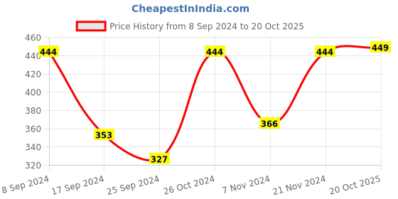 myntra.com DressBerry Gold Plated Artificial Stones-Studded Drop Earrings dressberry Price History Graph from 8 Sep 2024 to 20 Oct 2025