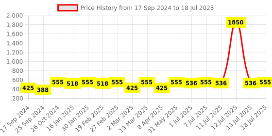myntra.com DressBerry Gold-Plated Artificial Stones Studded Drop Earrings dressberry Price History Graph from 17 Sep 2024 to 18 Jul 2025