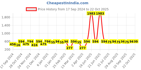 myntra.com DressBerry Gold-Plated Artificial Stones-Studded Drop Earrings dressberry Price History Graph from 17 Sep 2024 to 22 Oct 2025