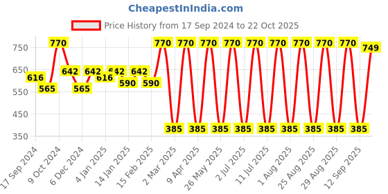 myntra.com DressBerry Gold-Plated Artificial Stones Studded Drop Earrings dressberry Price History Graph from 17 Sep 2024 to 22 Oct 2025