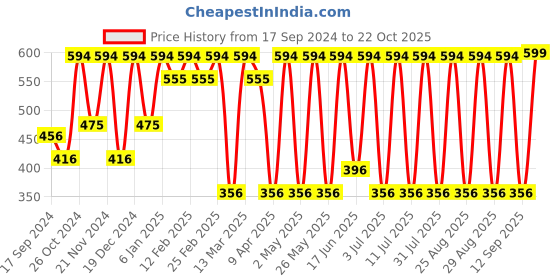 myntra.com DressBerry Gold-Plated Artificial Stones Studded Drop Earrings dressberry Price History Graph from 17 Sep 2024 to 22 Oct 2025
