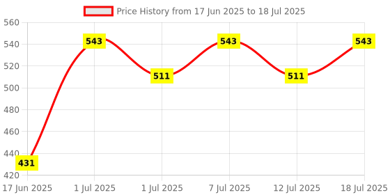 myntra.com DressBerry Gold-Plated Artificial Stones Studded Floral Shaped Studs dressberry Price History Graph from 17 Jun 2025 to 12 Jul 2025