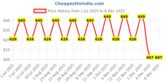 myntra.com DressBerry Gold-Plated Artificial Stones Studded Geometric Shaped Drop Earrings dressberry Price History Graph from 1 Jul 2025 to 4 Dec 2025