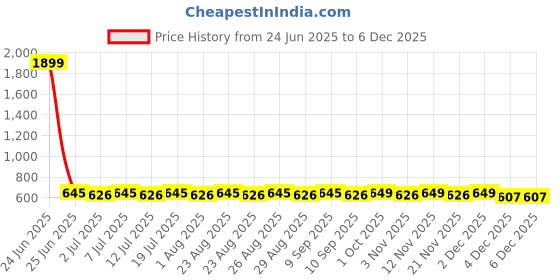 myntra.com DressBerry Gold Plated Artificial Stones Studded Geometric Shaped Drop Earrings dressberry Price History Graph from 24 Jun 2025 to 4 Dec 2025