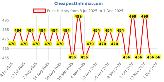 myntra.com DressBerry Gold-Plated Artificial Stones Studded Geometric Shaped Drop Earrings dressberry Price History Graph from 3 Jul 2025 to 30 Nov 2025