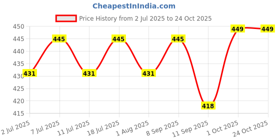 myntra.com DressBerry Gold-Plated Artificial Stones Studded Geometric Shaped Drop Earrings dressberry Price History Graph from 2 Jul 2025 to 24 Oct 2025