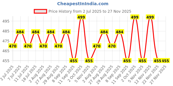 myntra.com DressBerry Gold-Plated Artificial Stones Studded Heart Shaped Studs dressberry Price History Graph from 2 Jul 2025 to 27 Nov 2025