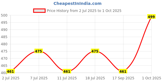 myntra.com DressBerry Gold-Plated Artificial Stones Studded Layered Chain dressberry Price History Graph from 2 Jul 2025 to 1 Oct 2025