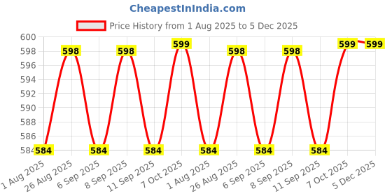 myntra.com DressBerry Gold-Plated Artificial Stones Studded Layered Chain dressberry Price History Graph from 1 Aug 2025 to 5 Dec 2025