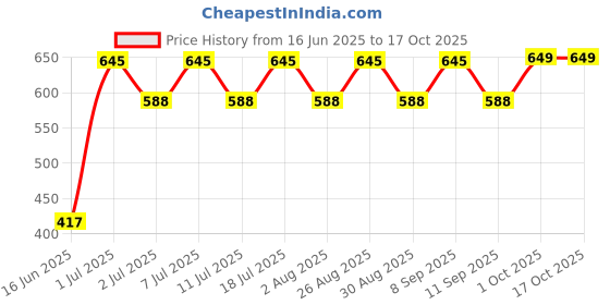 myntra.com DressBerry Gold-Plated Artificial Stones Studded Oval Shaped Drop Earrings dressberry Price History Graph from 16 Jun 2025 to 17 Oct 2025