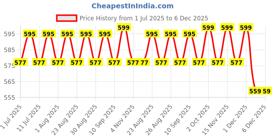 myntra.com DressBerry Gold-Plated Artificial Stones Studded Oval Shaped Drop Earrings dressberry Price History Graph from 1 Jul 2025 to 4 Dec 2025