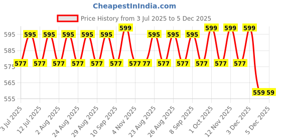 myntra.com DressBerry Gold-Plated Artificial Stones Studded Oval Shaped Drop Earrings dressberry Price History Graph from 3 Jul 2025 to 5 Dec 2025