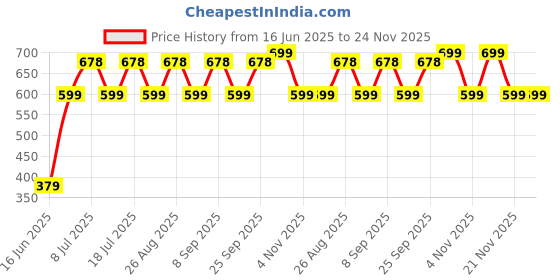 myntra.com DressBerry Gold-Plated Artificial Stones Studded Oval Shaped Studs dressberry Price History Graph from 16 Jun 2025 to 24 Nov 2025