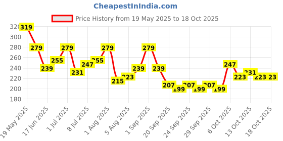 myntra.com corsica DressBerry Gold-Plated Artificial Stones Studded Oval Shaped Studs corsica Price History Graph from 19 May 2025 to 18 Oct 2025