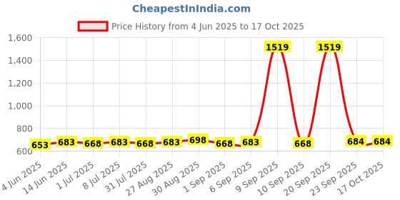 myntra.com DressBerry Gold Plated Artificial Stones Studded Spherical Studs dressberry Price History Graph from 4 Jun 2025 to 16 Oct 2025