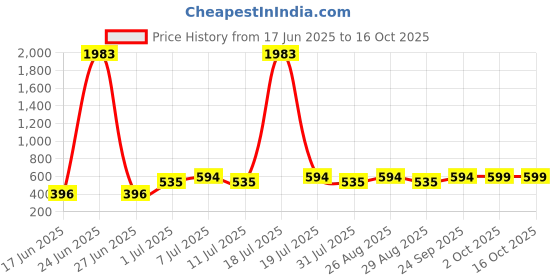 myntra.com DressBerry Gold-Plated Artificial Stones Studded Square Shaped Drop Earrings dressberry Price History Graph from 17 Jun 2025 to 16 Oct 2025