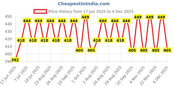 myntra.com DressBerry Gold-Plated Artificial Stones Studded Square Shaped Drop Earrings dressberry Price History Graph from 17 Jun 2025 to 4 Dec 2025