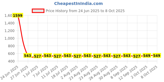 myntra.com DressBerry Gold-Plated Artificial Stones Studded Square Shaped Enamelled Studs dressberry Price History Graph from 24 Jun 2025 to 8 Oct 2025